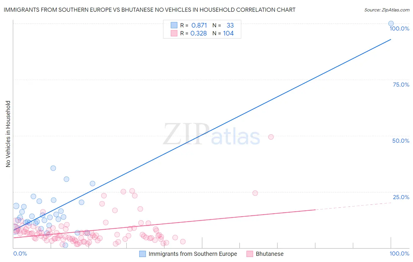 Immigrants from Southern Europe vs Bhutanese No Vehicles in Household
