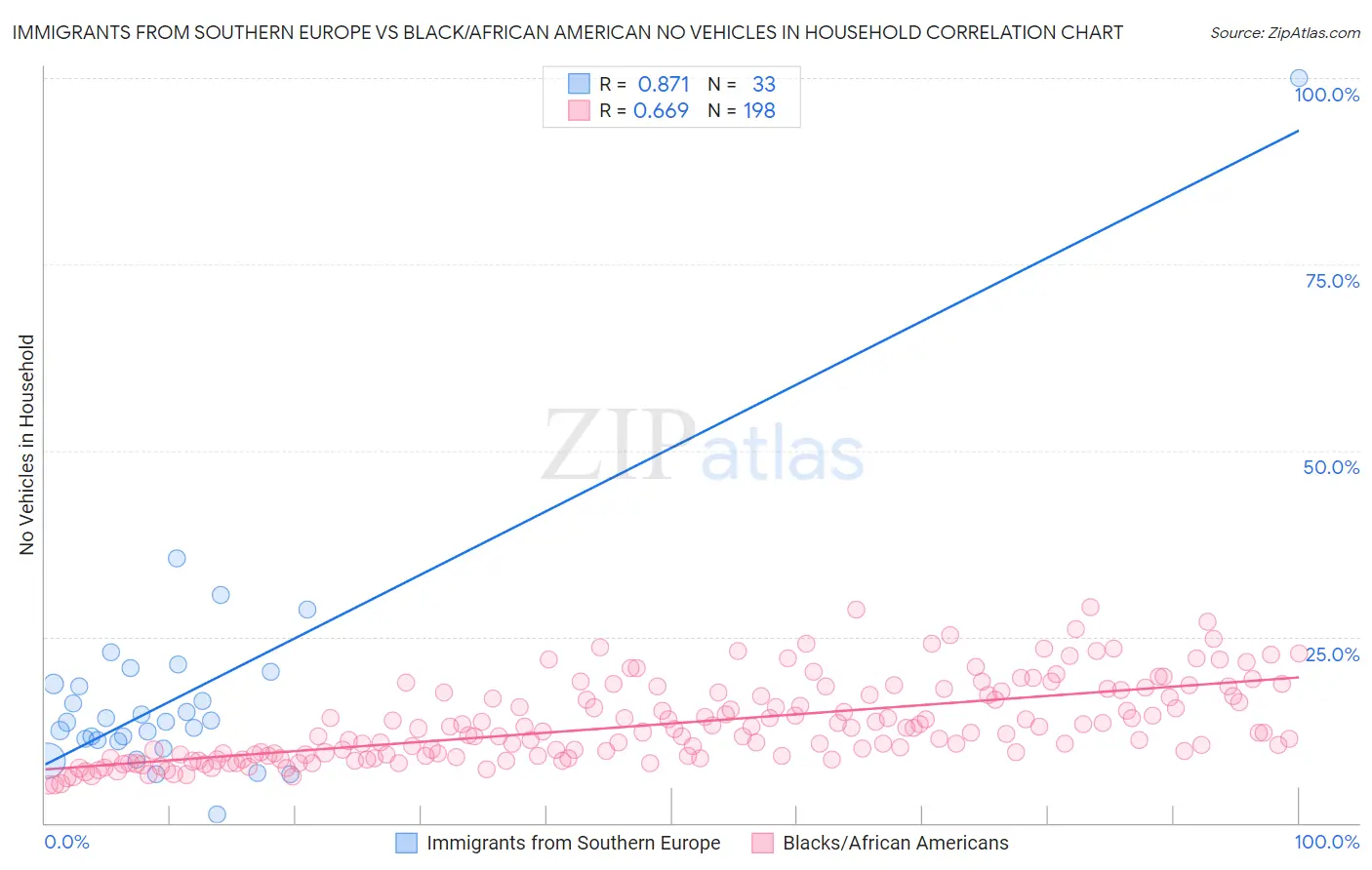 Immigrants from Southern Europe vs Black/African American No Vehicles in Household