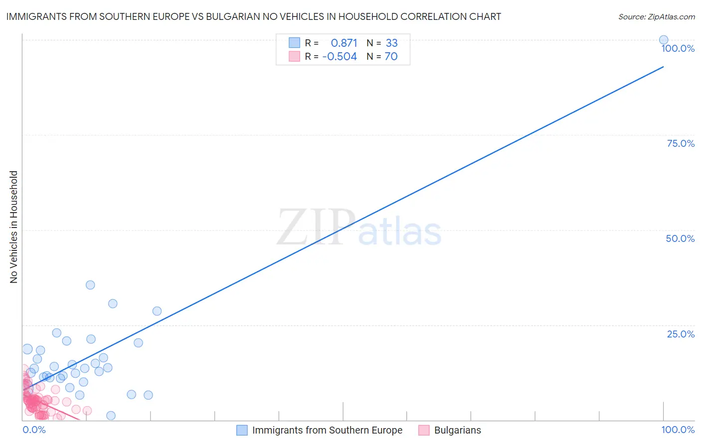 Immigrants from Southern Europe vs Bulgarian No Vehicles in Household