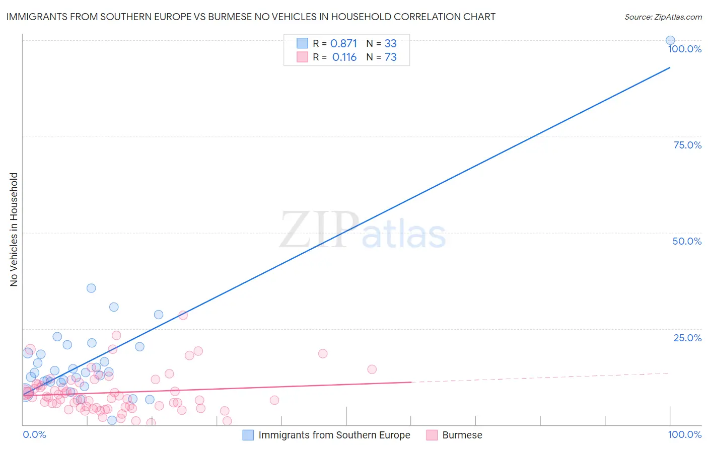 Immigrants from Southern Europe vs Burmese No Vehicles in Household
