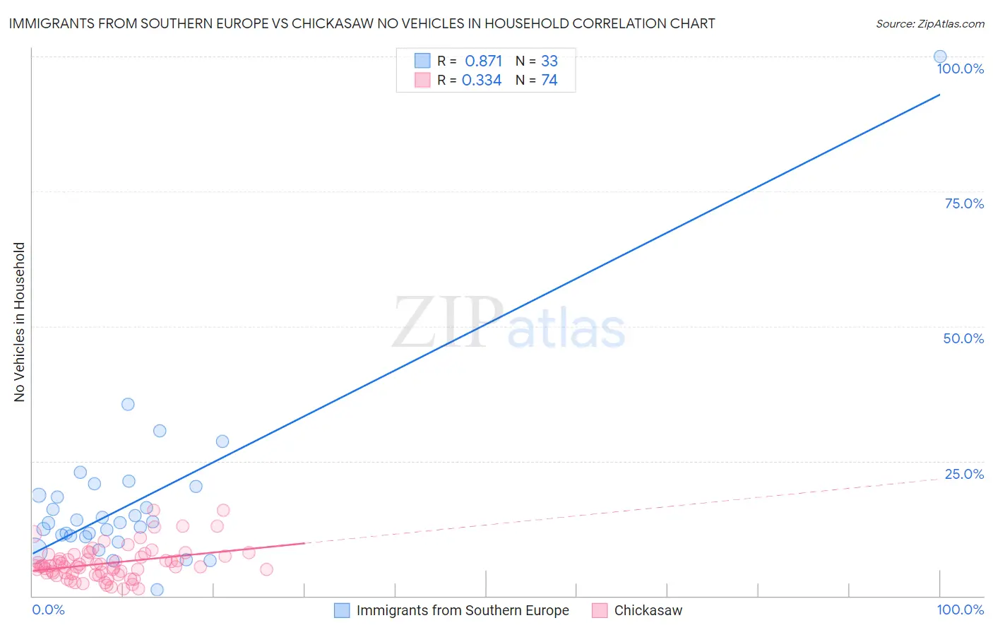 Immigrants from Southern Europe vs Chickasaw No Vehicles in Household