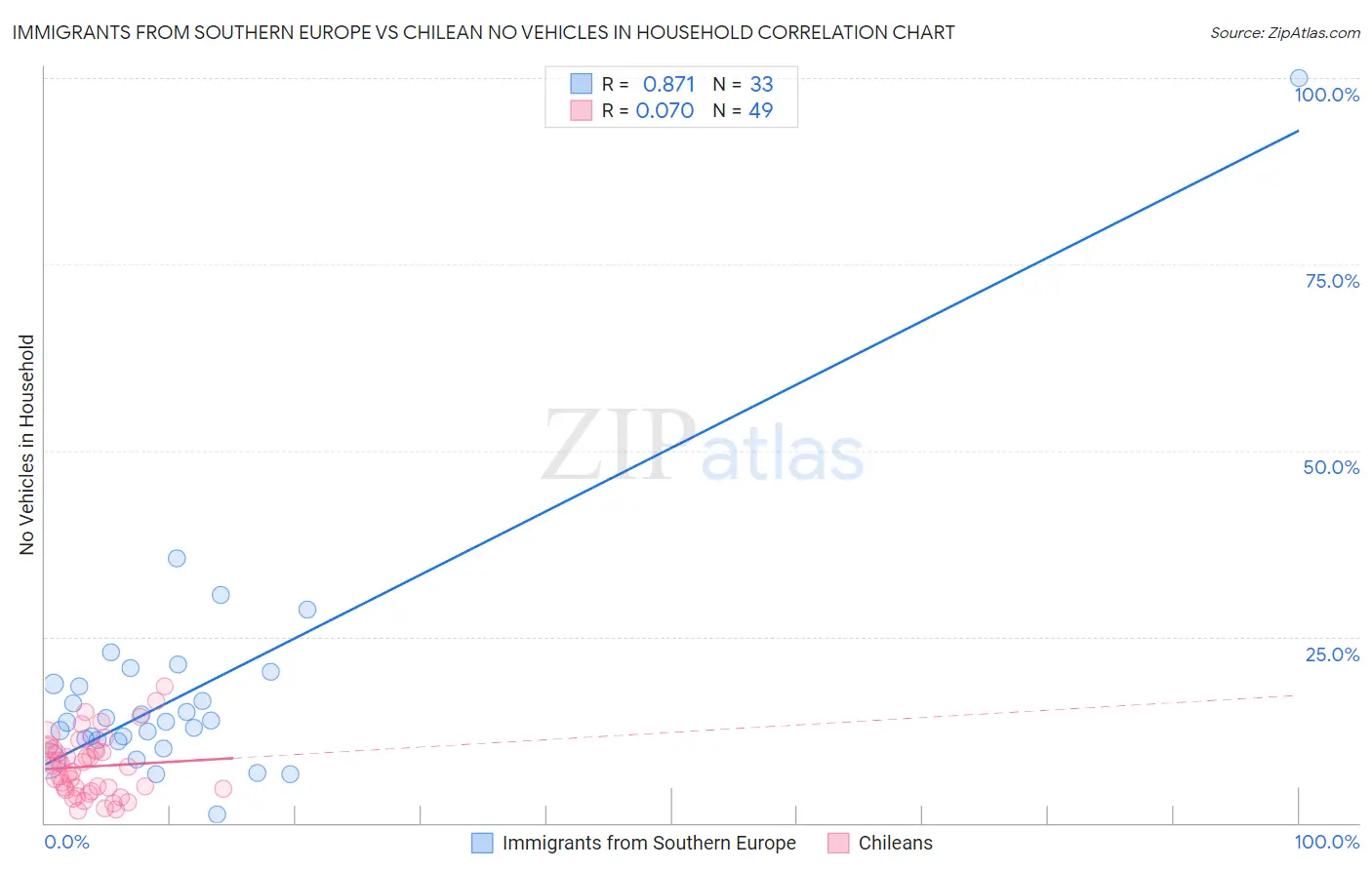 Immigrants from Southern Europe vs Chilean No Vehicles in Household