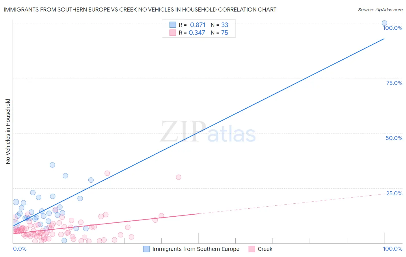 Immigrants from Southern Europe vs Creek No Vehicles in Household