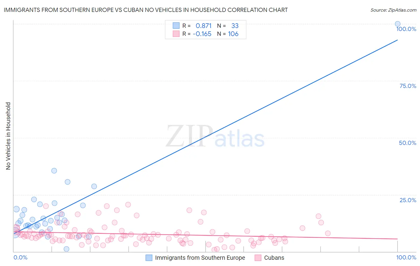 Immigrants from Southern Europe vs Cuban No Vehicles in Household