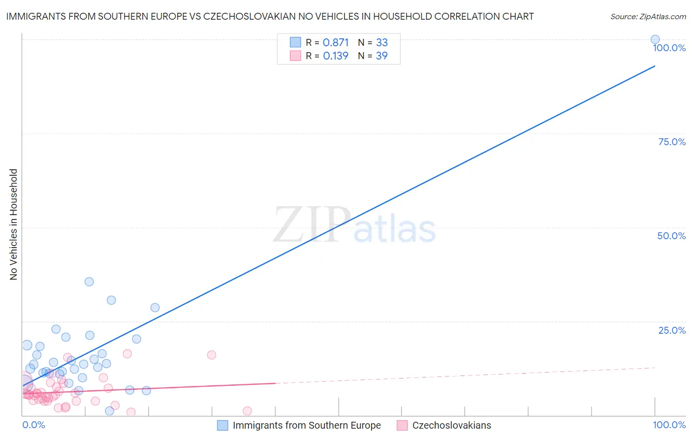 Immigrants from Southern Europe vs Czechoslovakian No Vehicles in Household