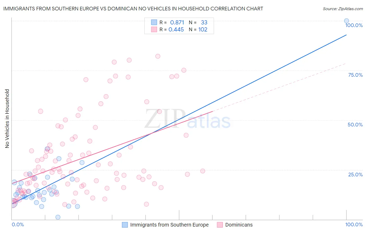 Immigrants from Southern Europe vs Dominican No Vehicles in Household