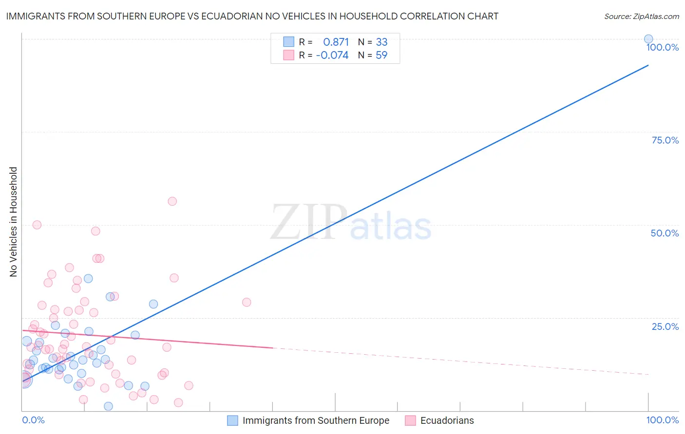 Immigrants from Southern Europe vs Ecuadorian No Vehicles in Household