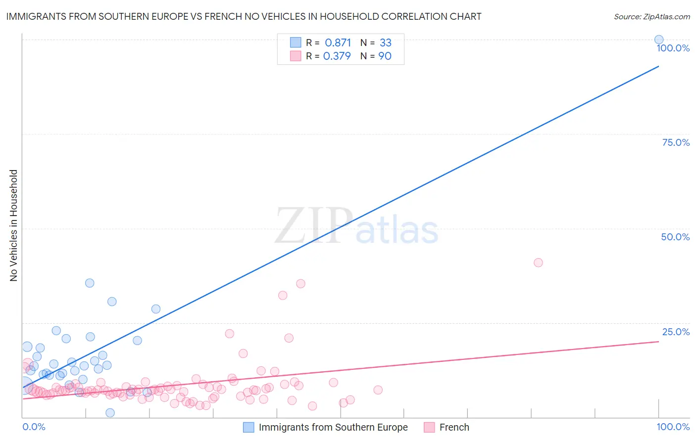 Immigrants from Southern Europe vs French No Vehicles in Household