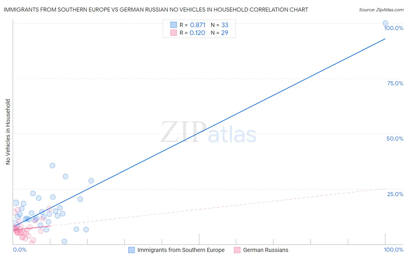 Immigrants from Southern Europe vs German Russian No Vehicles in Household