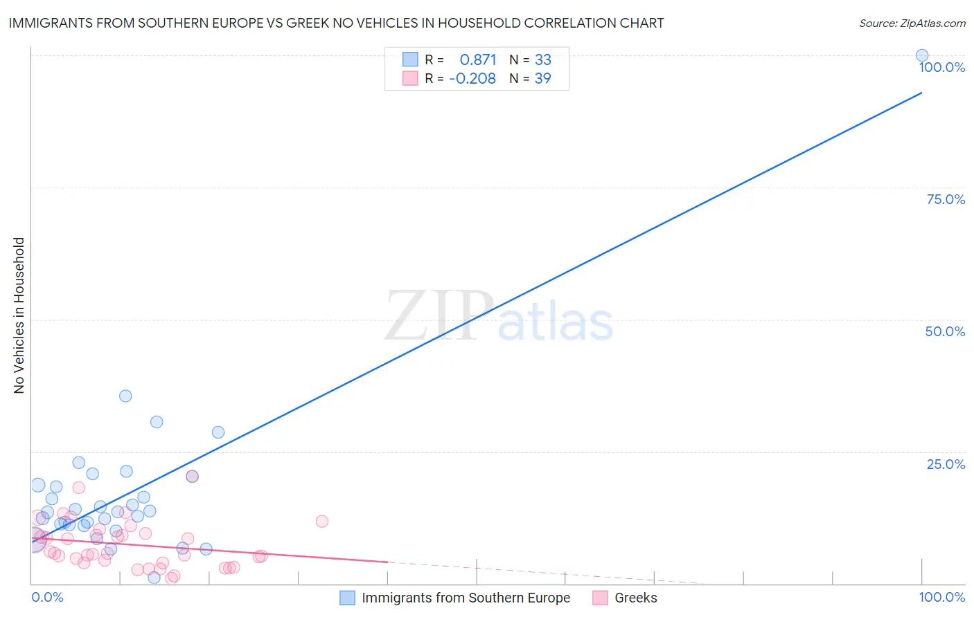 Immigrants from Southern Europe vs Greek No Vehicles in Household