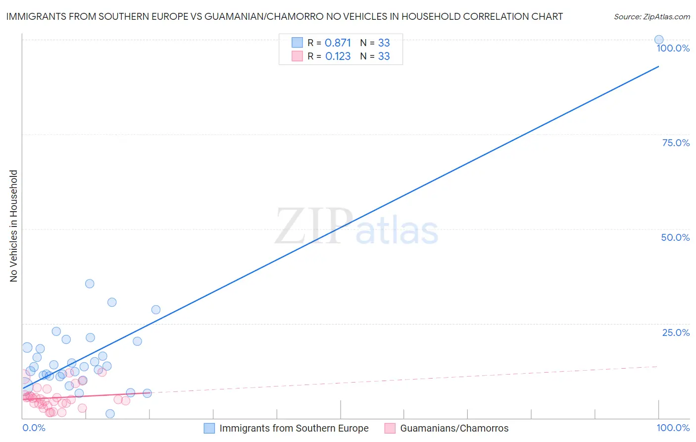 Immigrants from Southern Europe vs Guamanian/Chamorro No Vehicles in Household