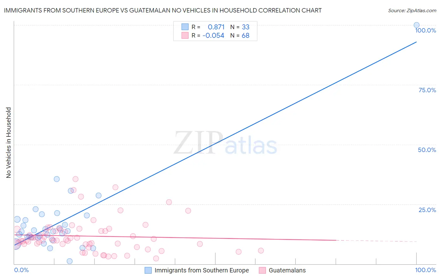 Immigrants from Southern Europe vs Guatemalan No Vehicles in Household