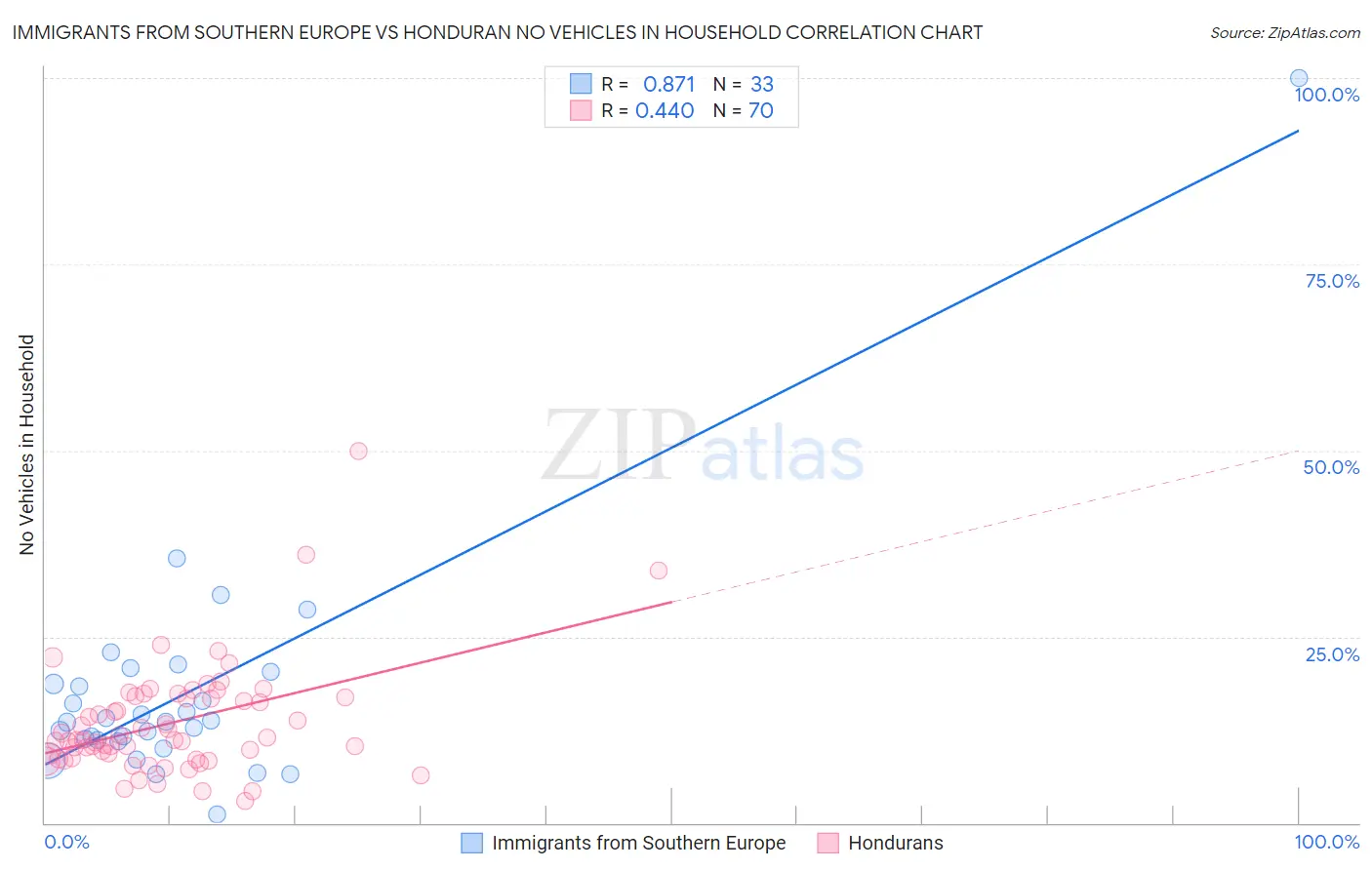 Immigrants from Southern Europe vs Honduran No Vehicles in Household