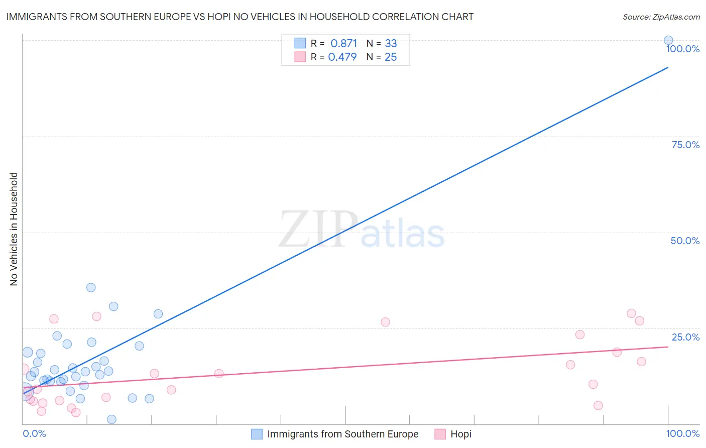 Immigrants from Southern Europe vs Hopi No Vehicles in Household