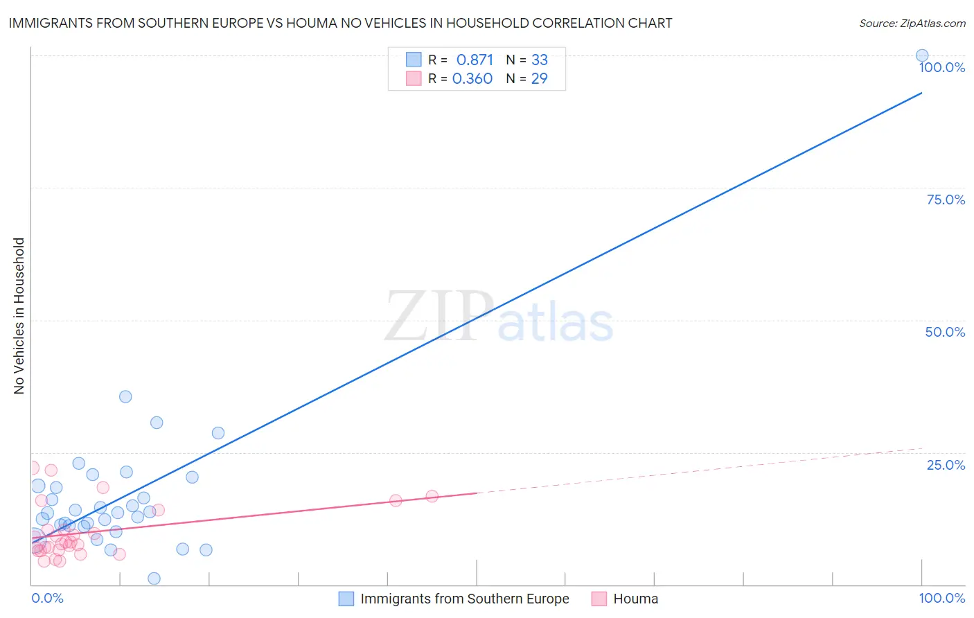 Immigrants from Southern Europe vs Houma No Vehicles in Household