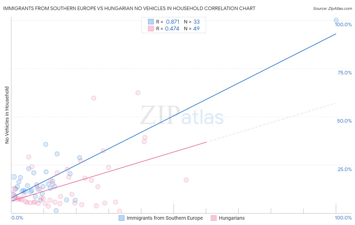 Immigrants from Southern Europe vs Hungarian No Vehicles in Household