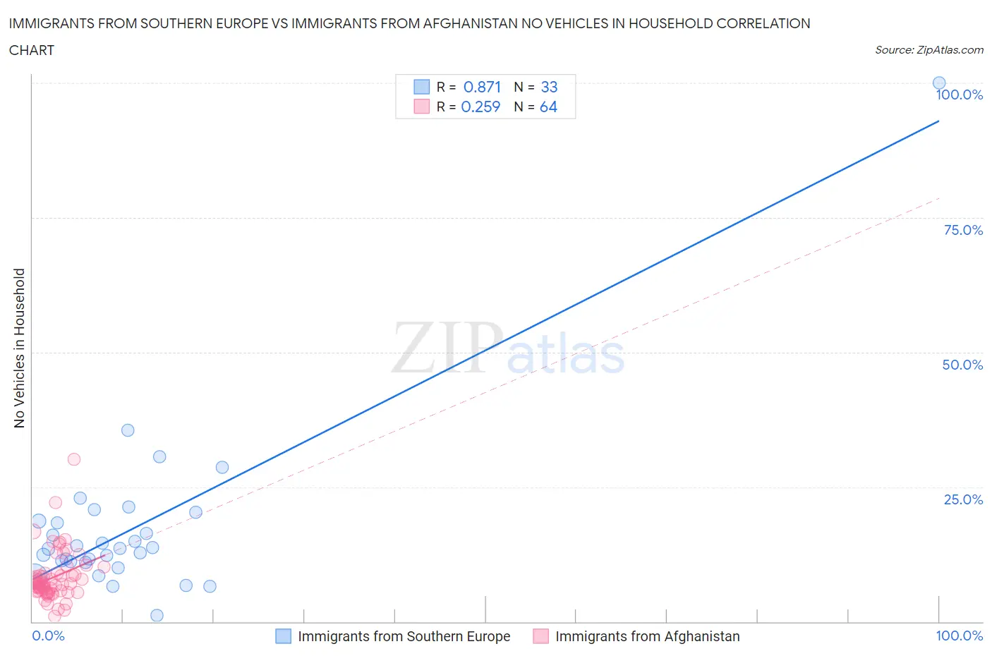 Immigrants from Southern Europe vs Immigrants from Afghanistan No Vehicles in Household