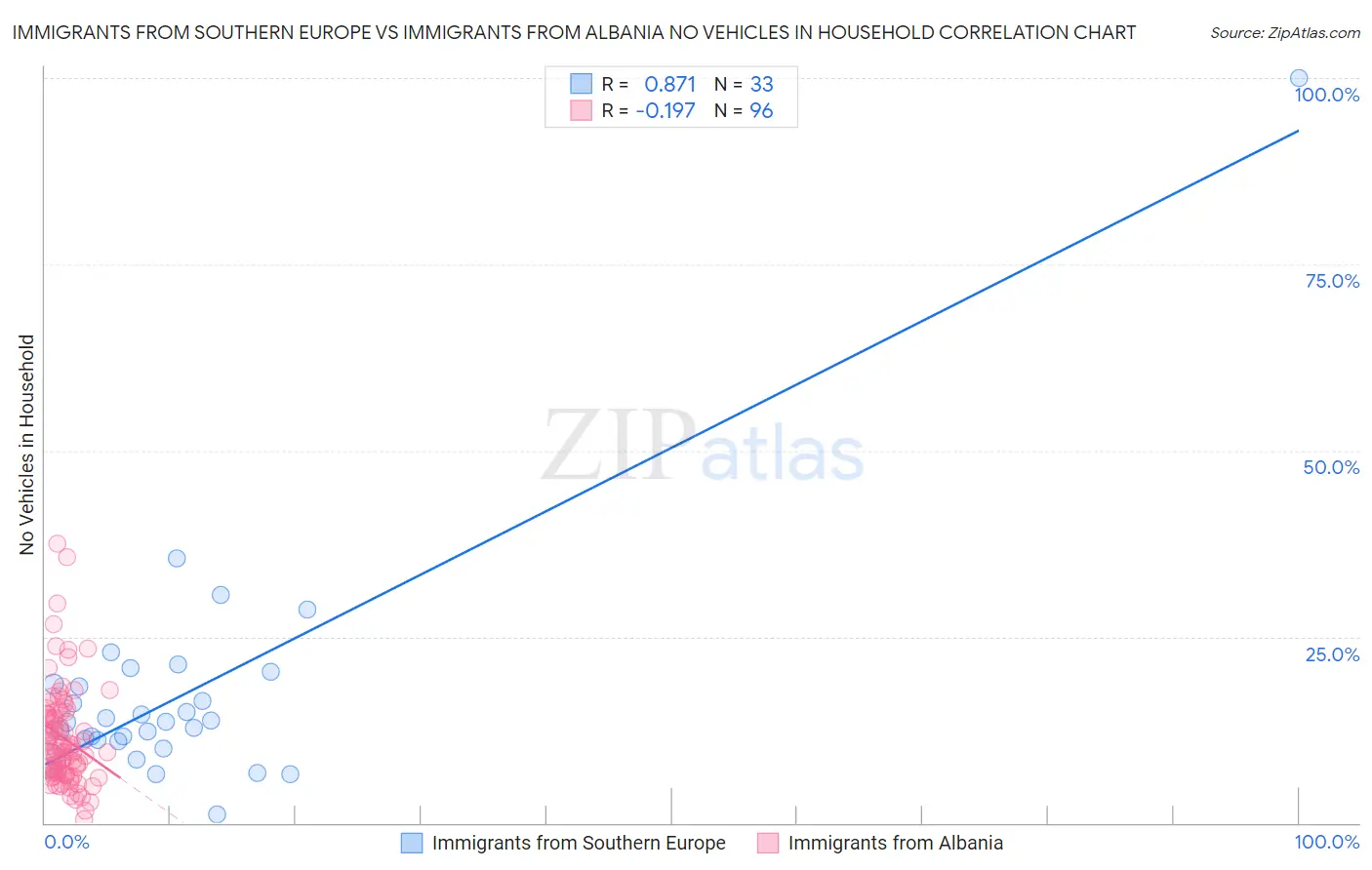 Immigrants from Southern Europe vs Immigrants from Albania No Vehicles in Household
