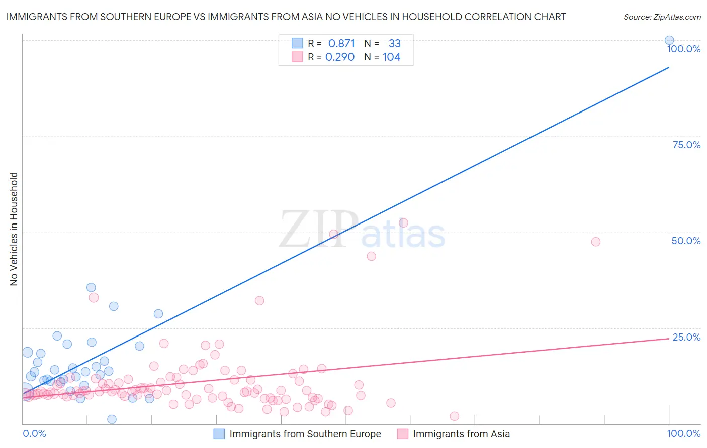 Immigrants from Southern Europe vs Immigrants from Asia No Vehicles in Household