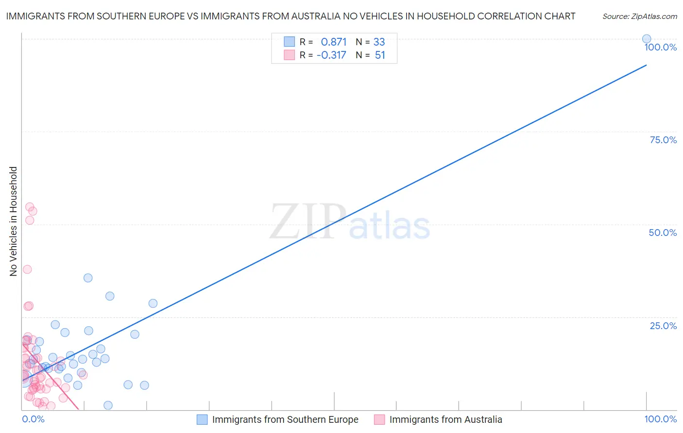 Immigrants from Southern Europe vs Immigrants from Australia No Vehicles in Household