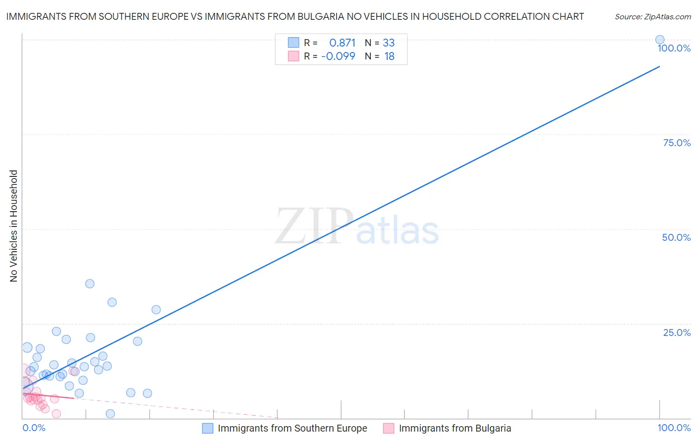 Immigrants from Southern Europe vs Immigrants from Bulgaria No Vehicles in Household