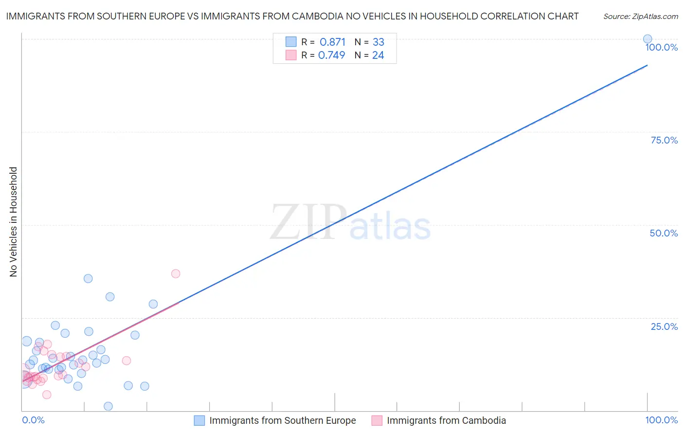 Immigrants from Southern Europe vs Immigrants from Cambodia No Vehicles in Household