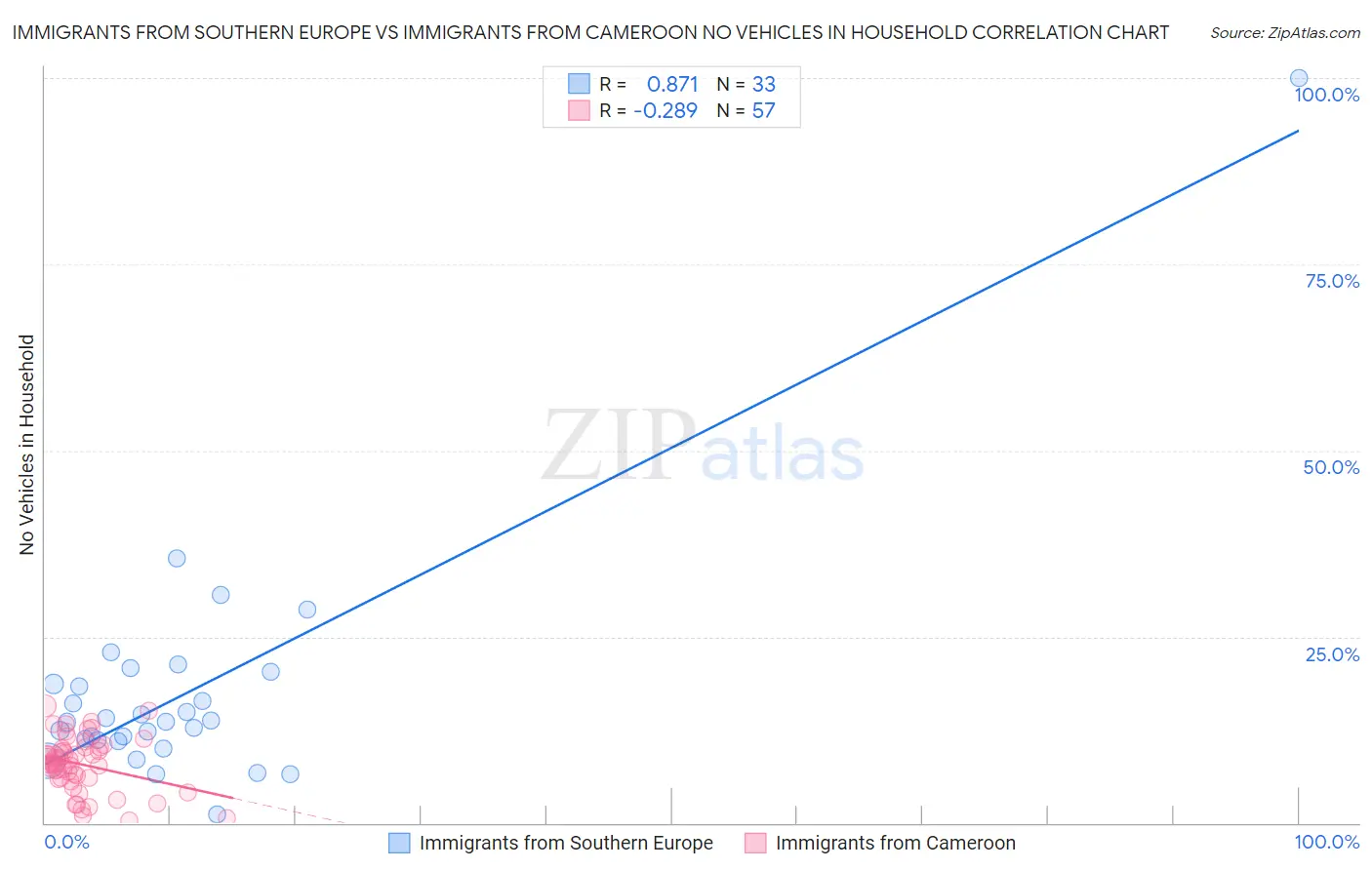 Immigrants from Southern Europe vs Immigrants from Cameroon No Vehicles in Household