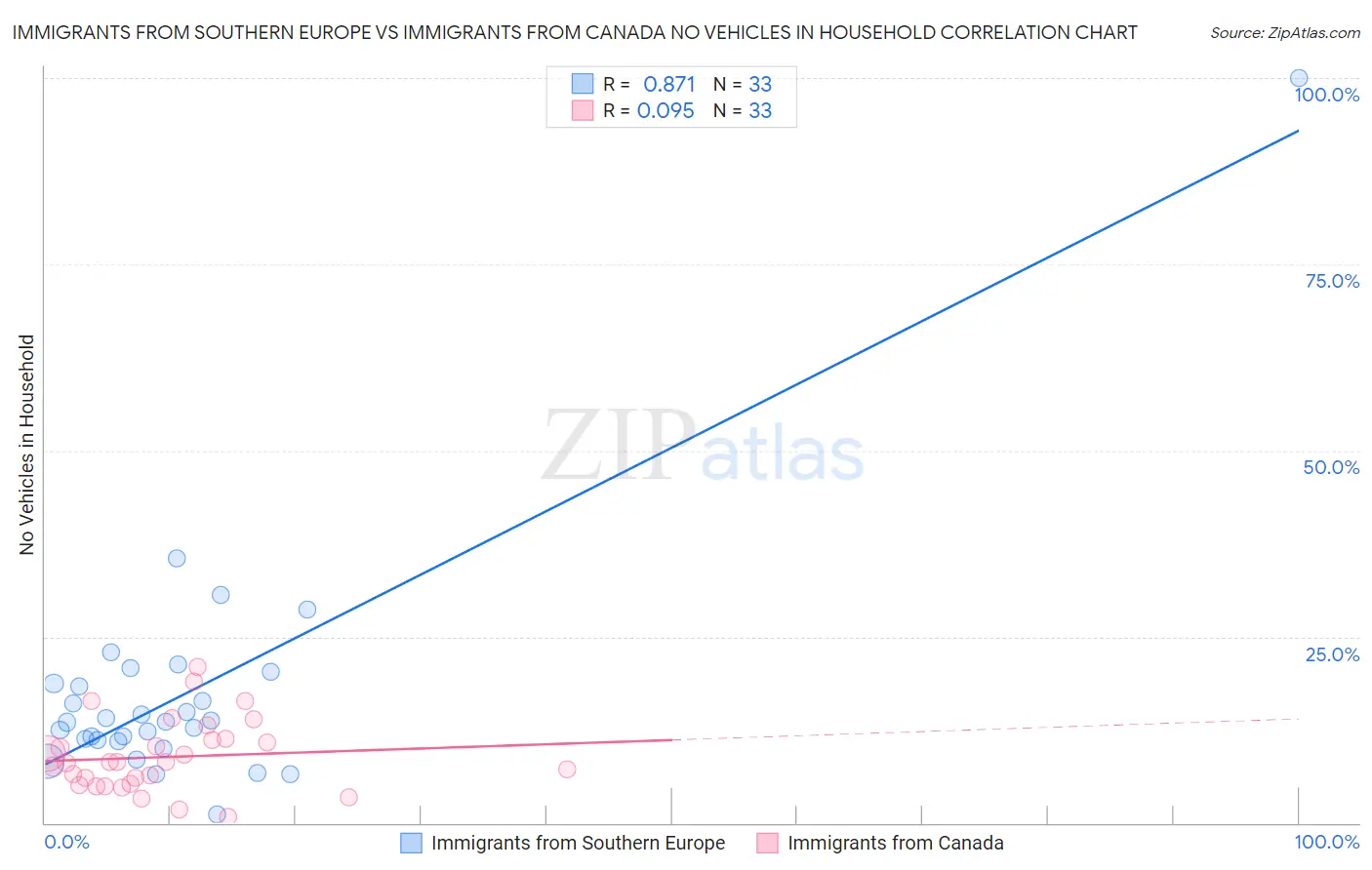 Immigrants from Southern Europe vs Immigrants from Canada No Vehicles in Household