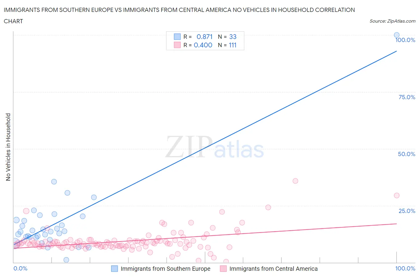 Immigrants from Southern Europe vs Immigrants from Central America No Vehicles in Household