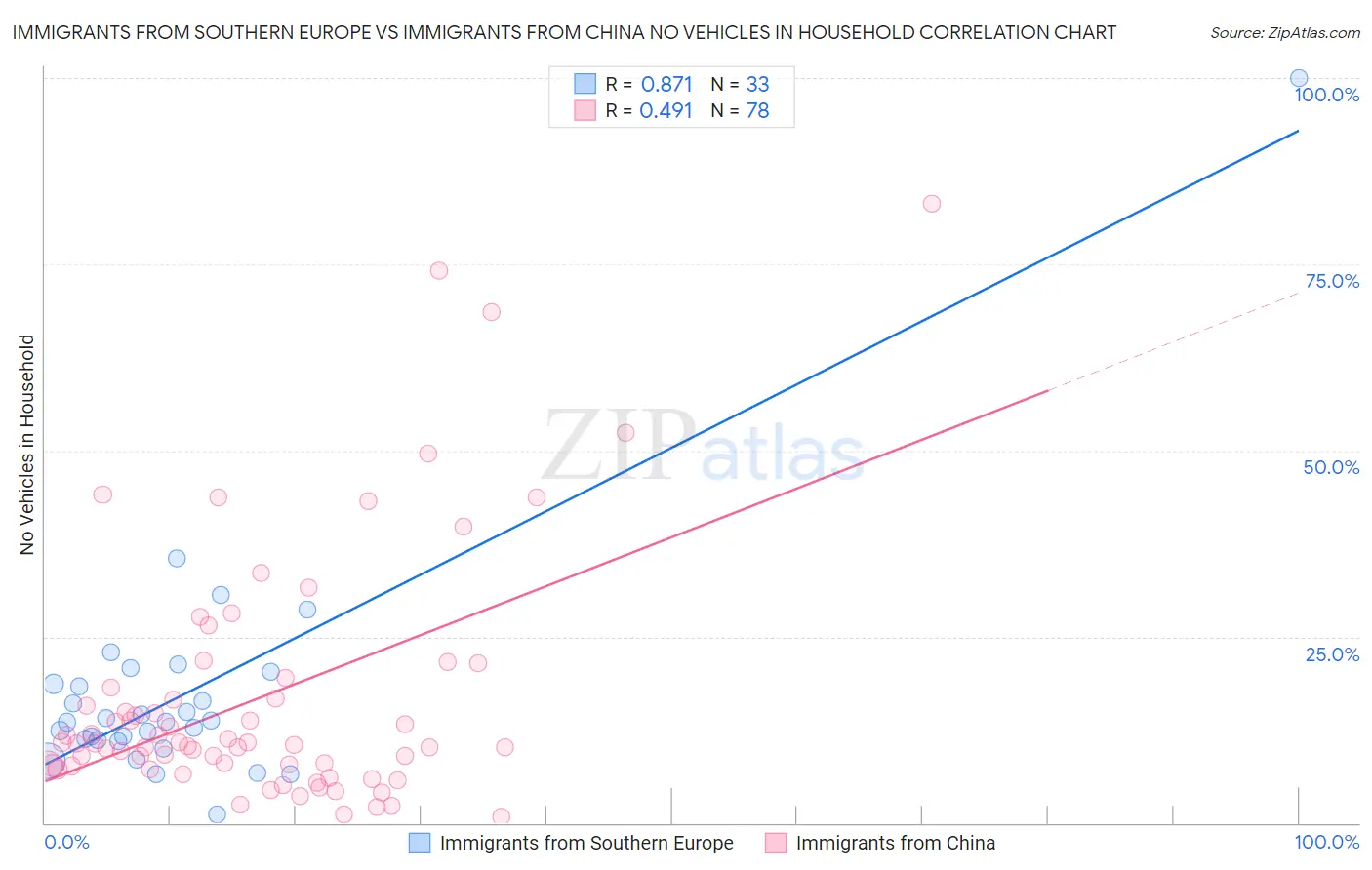 Immigrants from Southern Europe vs Immigrants from China No Vehicles in Household