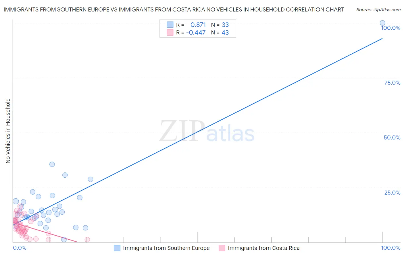 Immigrants from Southern Europe vs Immigrants from Costa Rica No Vehicles in Household