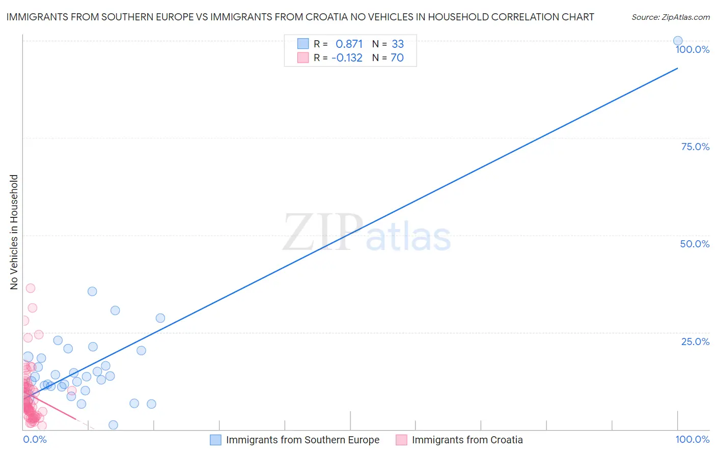 Immigrants from Southern Europe vs Immigrants from Croatia No Vehicles in Household