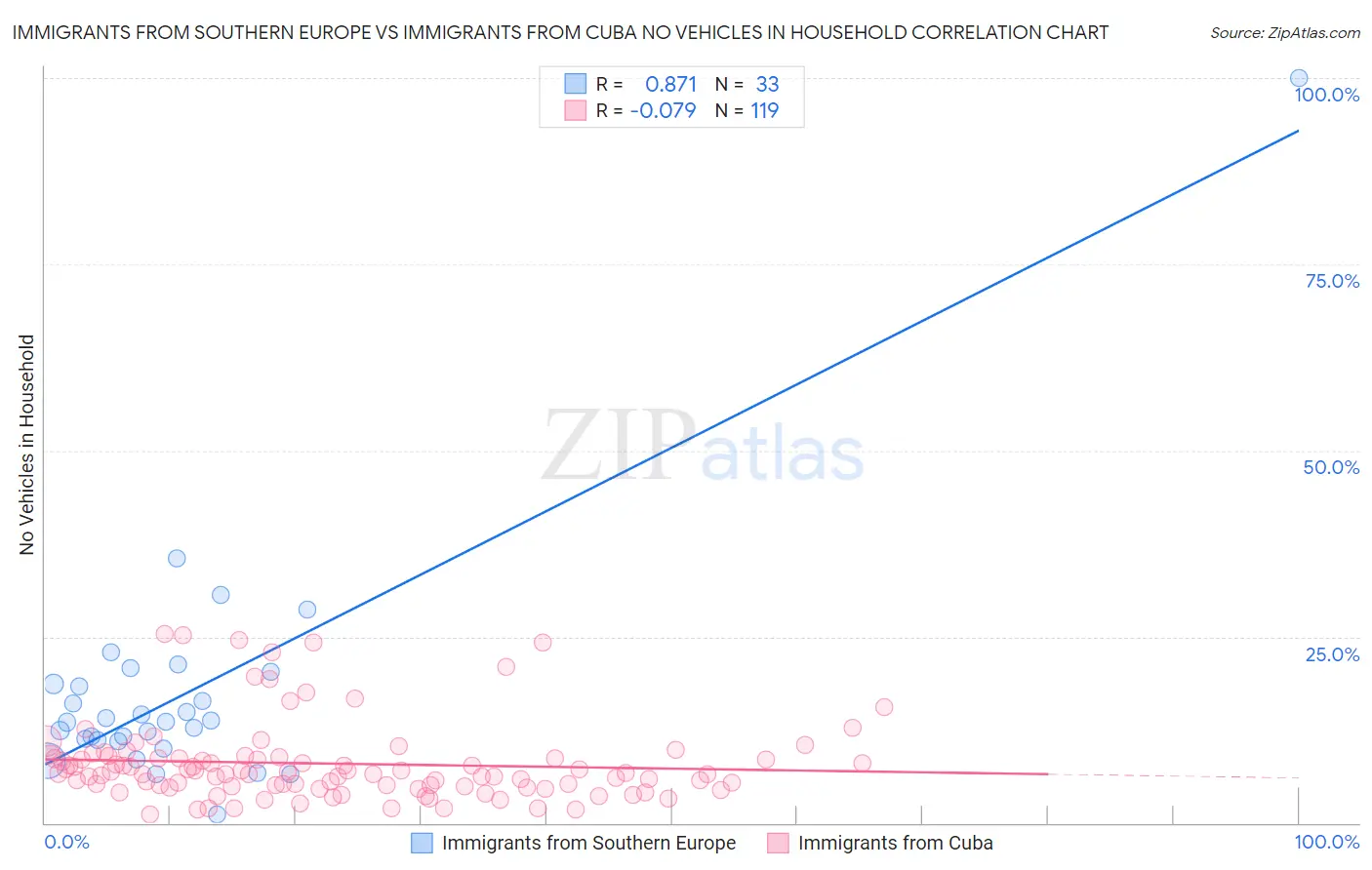 Immigrants from Southern Europe vs Immigrants from Cuba No Vehicles in Household