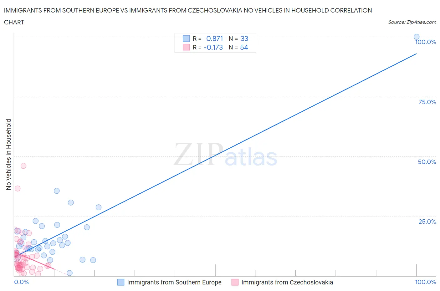 Immigrants from Southern Europe vs Immigrants from Czechoslovakia No Vehicles in Household
