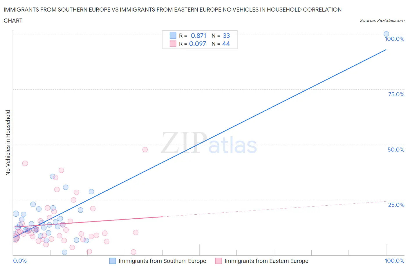 Immigrants from Southern Europe vs Immigrants from Eastern Europe No Vehicles in Household
