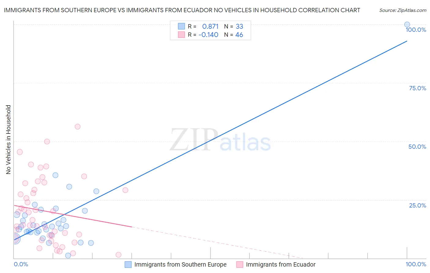 Immigrants from Southern Europe vs Immigrants from Ecuador No Vehicles in Household
