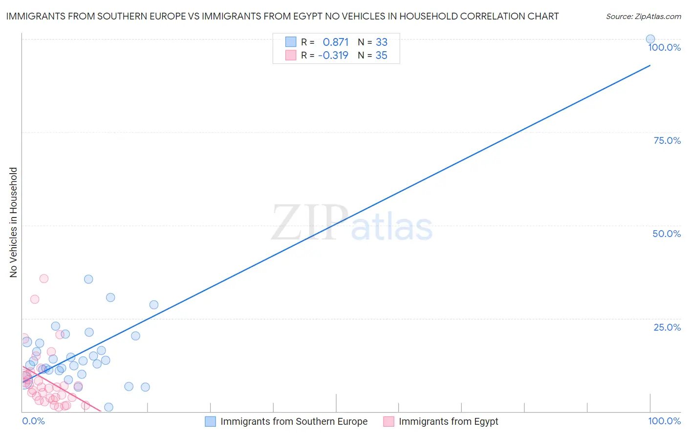 Immigrants from Southern Europe vs Immigrants from Egypt No Vehicles in Household