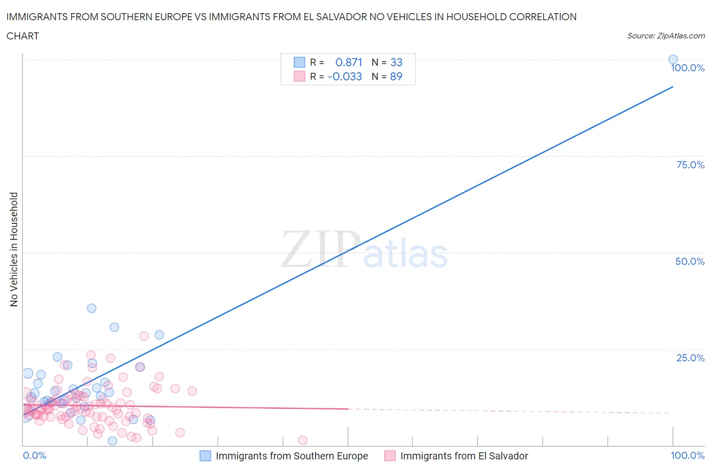 Immigrants from Southern Europe vs Immigrants from El Salvador No Vehicles in Household