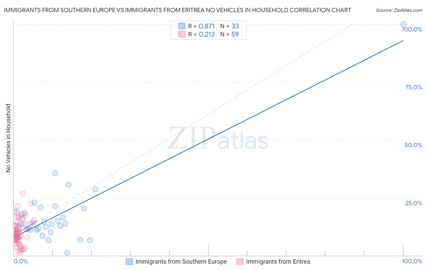 Immigrants from Southern Europe vs Immigrants from Eritrea No Vehicles in Household