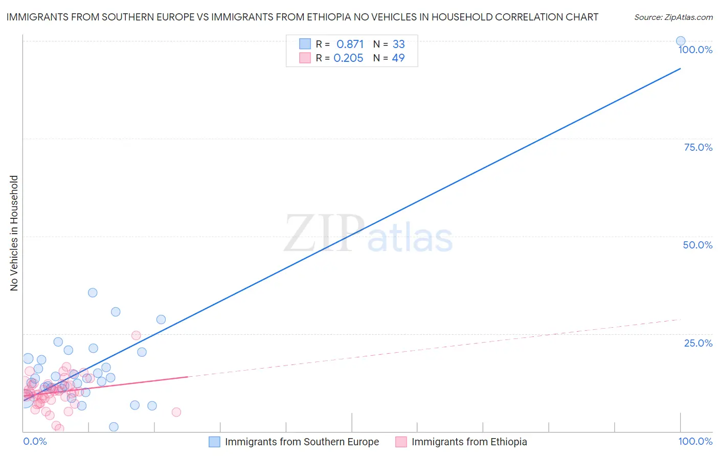 Immigrants from Southern Europe vs Immigrants from Ethiopia No Vehicles in Household