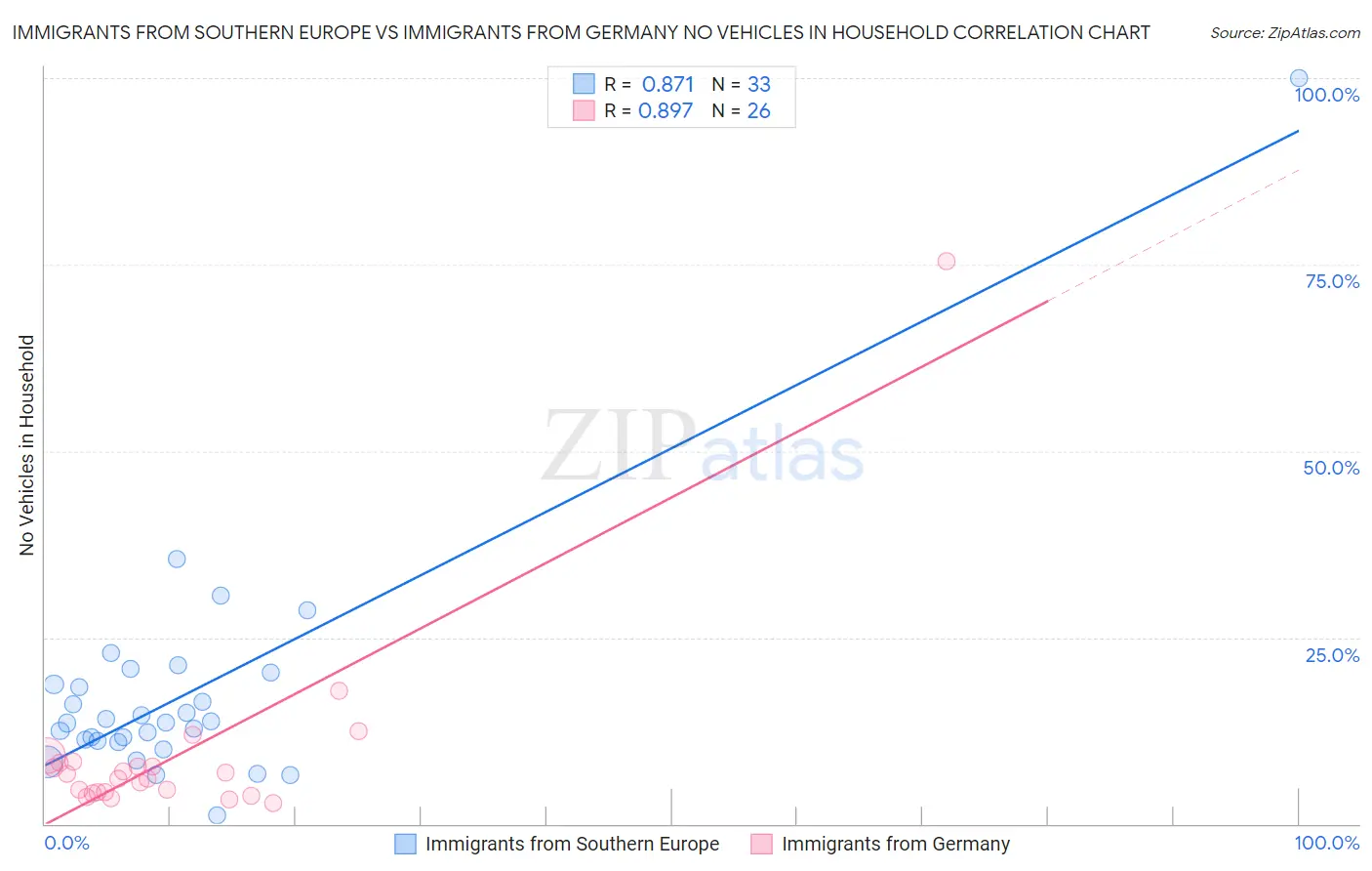 Immigrants from Southern Europe vs Immigrants from Germany No Vehicles in Household