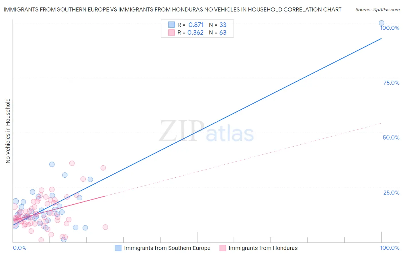 Immigrants from Southern Europe vs Immigrants from Honduras No Vehicles in Household