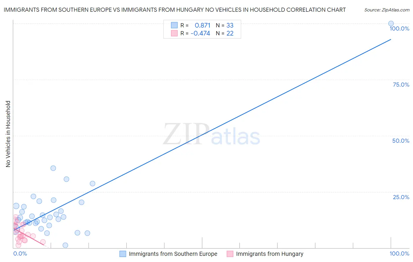 Immigrants from Southern Europe vs Immigrants from Hungary No Vehicles in Household