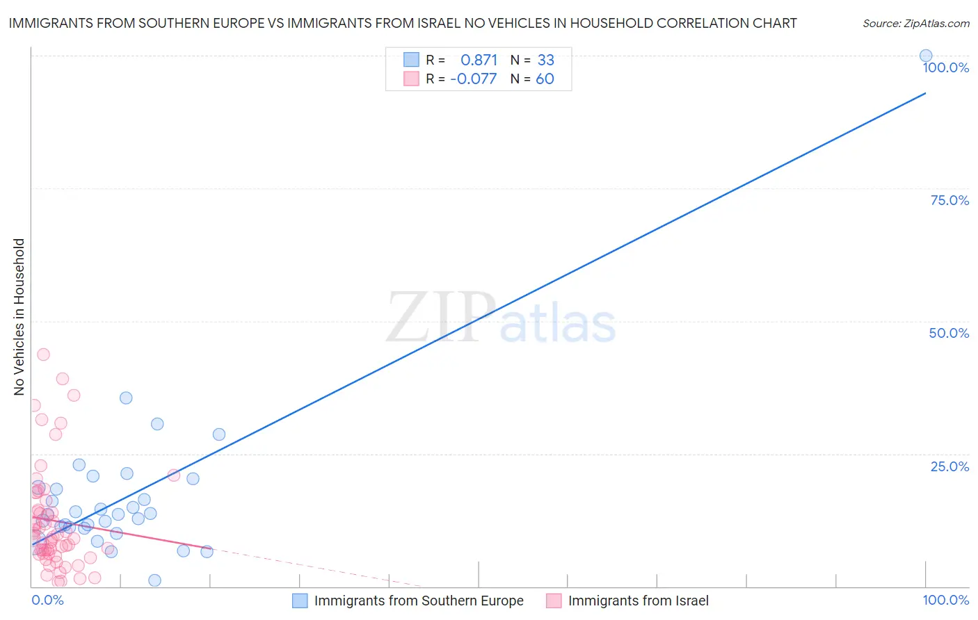 Immigrants from Southern Europe vs Immigrants from Israel No Vehicles in Household