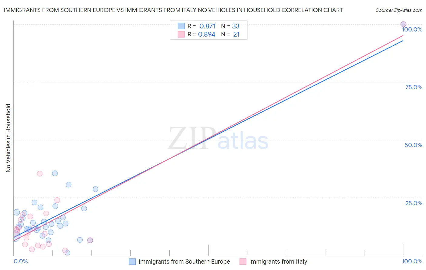 Immigrants from Southern Europe vs Immigrants from Italy No Vehicles in Household