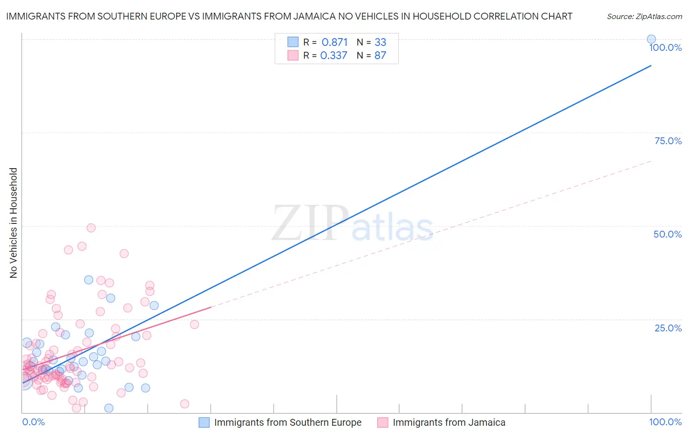 Immigrants from Southern Europe vs Immigrants from Jamaica No Vehicles in Household