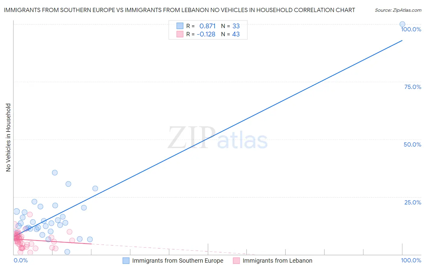 Immigrants from Southern Europe vs Immigrants from Lebanon No Vehicles in Household