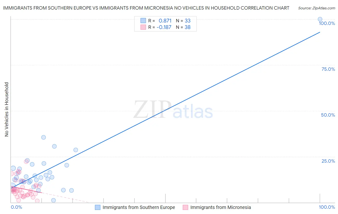 Immigrants from Southern Europe vs Immigrants from Micronesia No Vehicles in Household