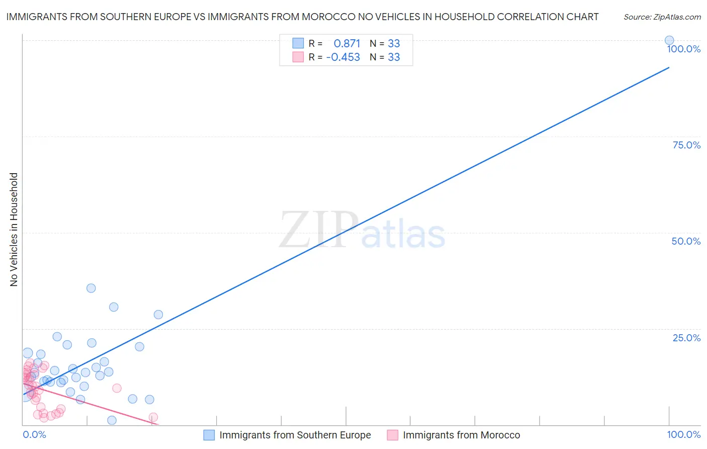 Immigrants from Southern Europe vs Immigrants from Morocco No Vehicles in Household