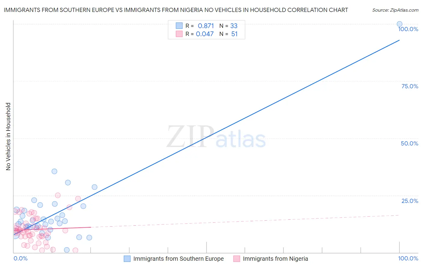Immigrants from Southern Europe vs Immigrants from Nigeria No Vehicles in Household